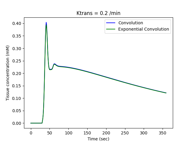 Ktrans = 0.2 /min