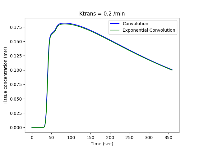 Ktrans = 0.2 /min