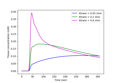 The Tofts model