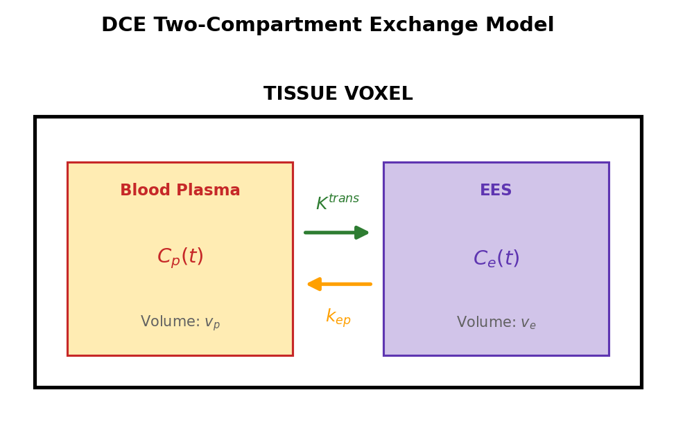 DCE two-compartment model: plasma and EES compartments with Ktrans and kep exchange.