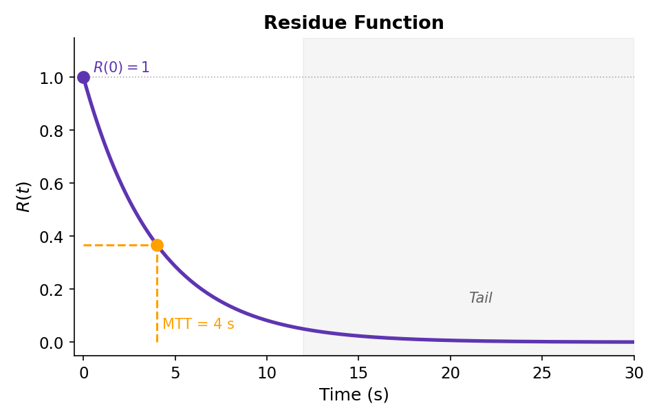Residue function R(t) decaying from 1 toward 0, with MTT marked.